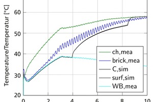  »4 Verlauf der auftretenden Temperaturen: Vergleich der gemessenen Steintemperatur mit den Ergebnissen aus der Simulation 