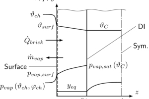  »1 Transport processes in the drying stock: distribution of driving variables 