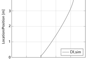  »9 Position of the drying interface  