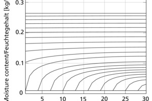  »8 Moisture distribution over the half cross section at the different levels of drying progress 