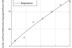  »10 Konvektiver Wärmeübergang an der Ziegeloberfläche in Abhängigkeit von der dimensionslosen Drehzahl der Luftzirkulationseinheit 
