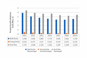  »5 Produktionszahlen in Frankreich  