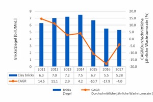  »8 Brick production in Russia 