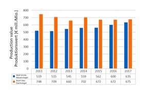  »2 Ziegelproduktion in Deutschland  