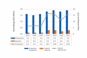  »6 Brick production in Great Britain 