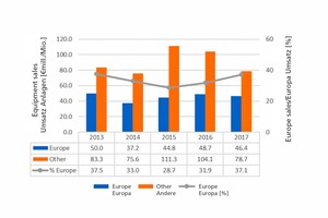  &gt;&gt;19 Umsätze italienischer Anlagenbauer  