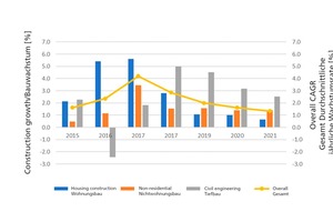  »1 Forecast of construction demand 