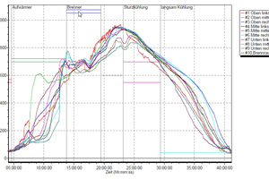  »7 Datapaq curve: temperature curve after commissioning of the flue gas recirculation system 