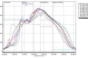  »7 Datapaq-Kurve: Temperaturverlauf nach Inbetriebsetzung der Rauch-gasumwälzung 