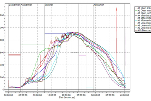  »6 Datapaq curve: temperature curve prior to installation of flue gas recirculation 