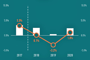  »2 BIP- und Bauproduktionsprognose in den EE-Ländern der EECFA (Russland, Türkei, Ukraine)Jährliches Wachstum zum konstanten Preis [%]Datenquellen: Nationaler Makroprognostiker der Europäischen Kommission Bauproduktion – EECFA 2018 Winterberichte 