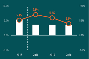  » 1 GDP and construction output forecast in SEE countries of EECFA (Bulgaria, Croatia, Romania, Serbia, Slovenia)Annual growth at constant price [%]Sources of data: European Commission national macro forecasters construction output – EECFA 2018 Winter Reports 