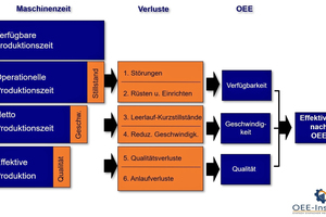  »1 Overall Equipment Effectiveness (OEE) 