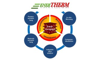  »4 Übersicht über die Entwicklungen im Projekt EnerTHERM 