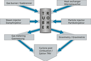  »6 Korrosionsprüfstand TOM_chem (links) sowie Prinzipschema zum Gasfluss (rechts) 