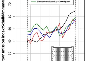  »7 Numerische 2D-Simulationen eines feingelochten Hochlochziegels bei Variation der Rohdichte ρ des Scherbenmaterials 