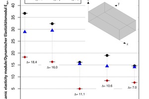  »5 Metrologically determined Young’s moduli in the directions x, y and z 