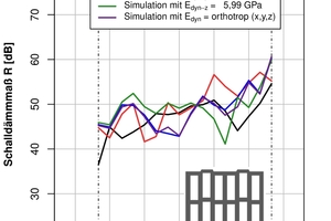  »10 Numerische 2D-Simulationen eines grobgelochten Hochlochziegels bei Variation des dynamischen Elastizitätsmoduls Edyn des Scherbenmaterials 