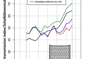  »8 Numerical 2D simulations of a finely perforated vertical-core brick as function of internal material damping ηint of body material 