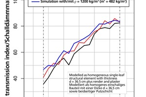  »6 Numerische 2D-Simulationen eines einschaligen Bauteils bei Variation der Rohdichte ρ  