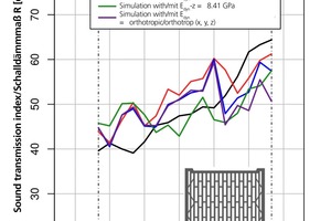  »9 Numerical 2D simulations of finely perforated vertical-core brick as function of Young’s modulus Edyn of body material 