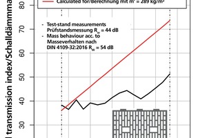  »3 Comparison of test-stand data and calculations based on identical area density m‘ 