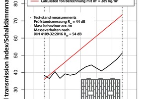  »3 Vergleich zwischen Prüfstandsmessung und Berechnung mit identischer flächenbezogener Masse m‘ 