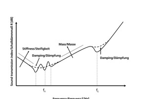  »1 Basic soundproofing performance of a single-leaf structural element [10] 