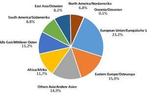  » Exports by regions in 2018 