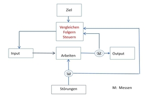  »1 Kontrollkreis 