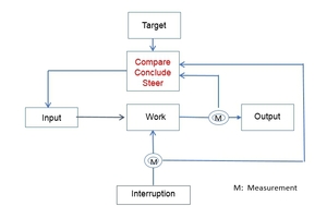  »1 The control loop 