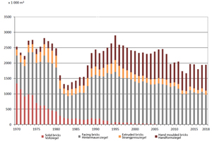  » Development of brick production by product type 