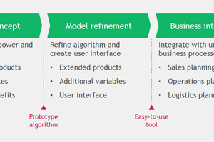  »2 Algorithmic demand forecasting starts with a proof-of-concept phase 