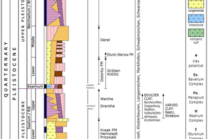  »4 Geologisches Normalprofil des Quartär mit Zuordnung von Standorten 