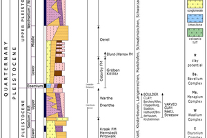  »4 Geological transect of the Quaternary with assignment of the locations 