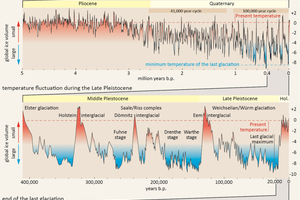  »2 Ice age curves for global temperature fluctuations glaciation phases from the Phanerozoic to the Cenozoic 