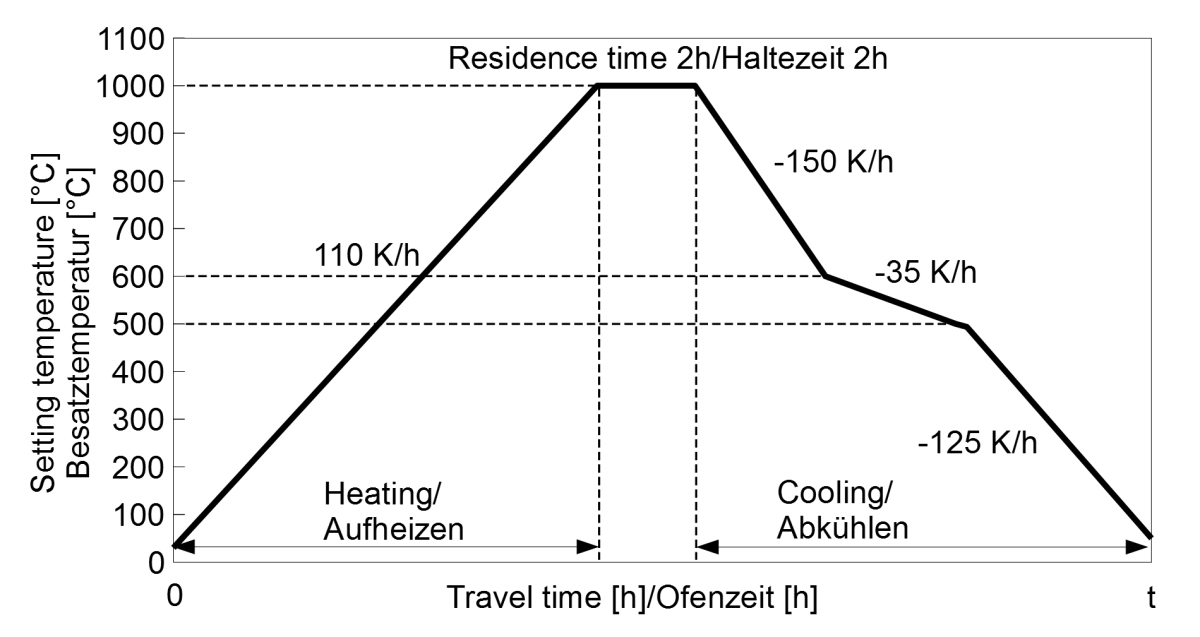 Simulation of the firing of ceramic ware Part 1 Understanding the firing process in tunnel