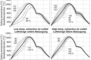  »11 Einfluss der zu- und abgeführten Kühlluftmengen auf die Brennkurve 