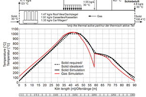  »4 Scheme and firing curve of the generalized kiln process 