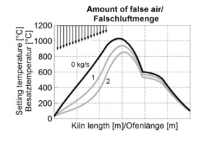  »12 Influence of false air on the firing curve  