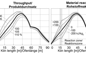  »8 Influence of product throughput and raw material reactions on the firing curve 