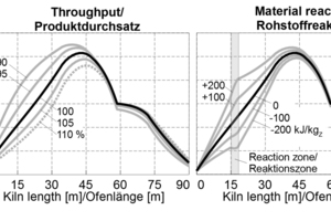  »8 Einfluss von Produktdurchsatz und Rohstoffreaktionen auf die Brennkurve 