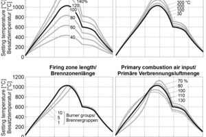  »9 Influence of input variables in the firing zone on the firing curve 