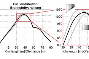  »10 Influence of fuel distribution on the firing curve 
