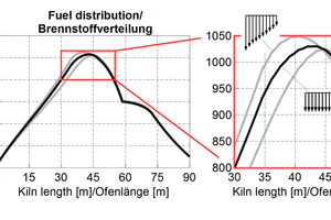  »10 Einfluss von Brennstoffverteilung auf die Brennkurve  