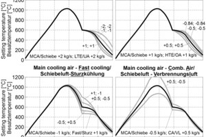  »13 Einfluss der Kühlluftmenge unter Beibehaltung der Gasmenge während der Aufheizung 
