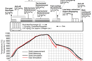  »2 Process scheme and firing curve for roof tiles *only air**incl. dilution with ambient air 