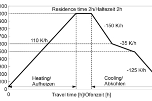  »3 Required firing curve for roof tiles according to [13, 14] 