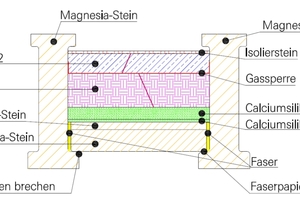  »3, 4 Roof concept of an alkaline-insulated kiln roof 