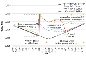  »1 Process and interpretation of the low-temperature dilatometry 